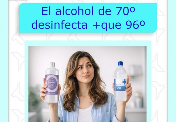 El alcohol de 70º desinfecta más que el de 96º